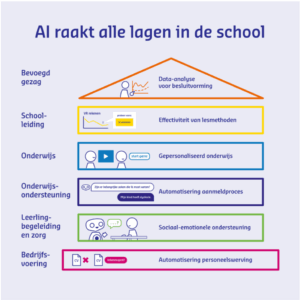 Illustratie impact AI op onderwijs - Kennisnet Kennisnet_impact AI onderwijs